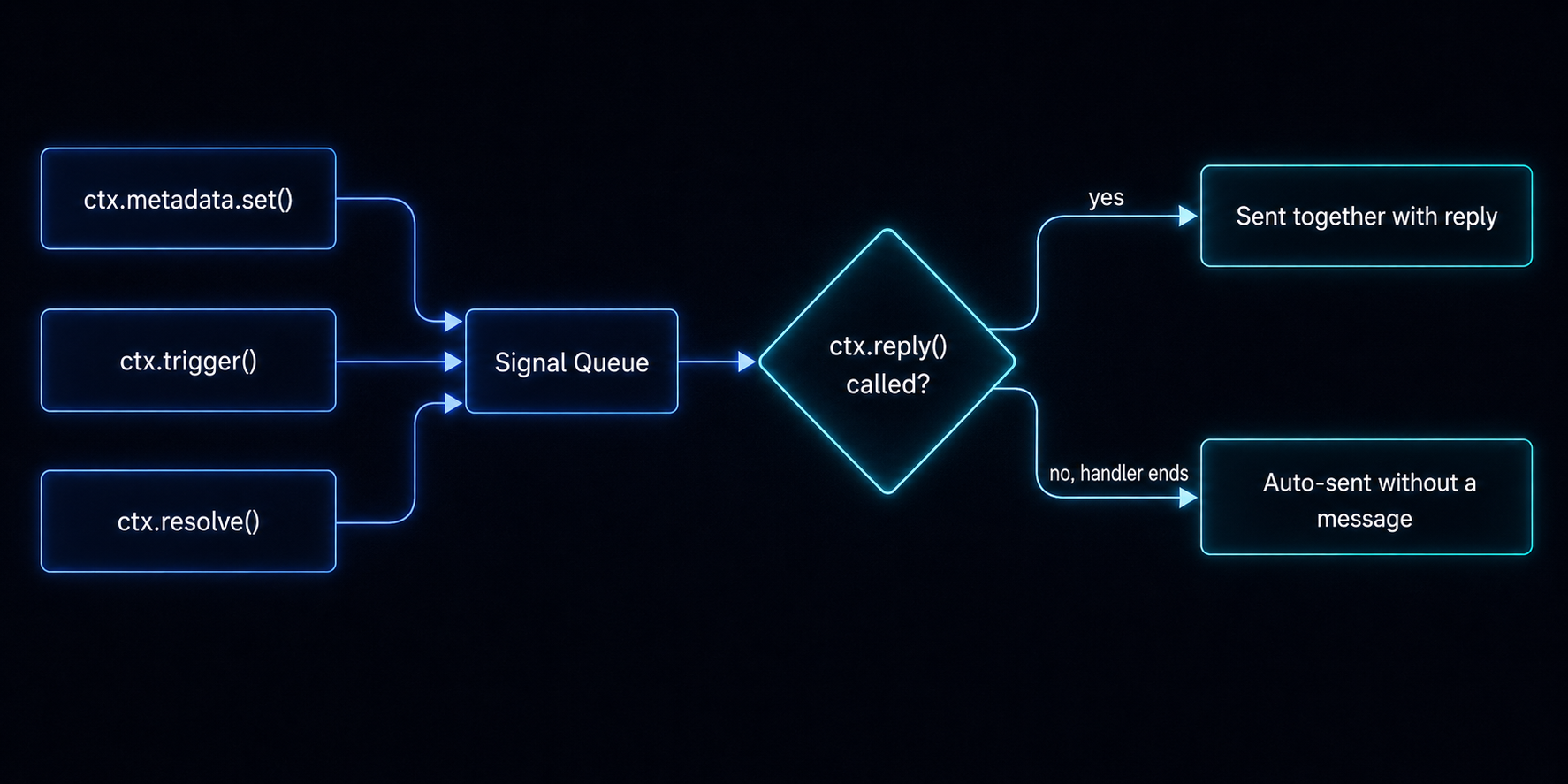Signal delivery flow